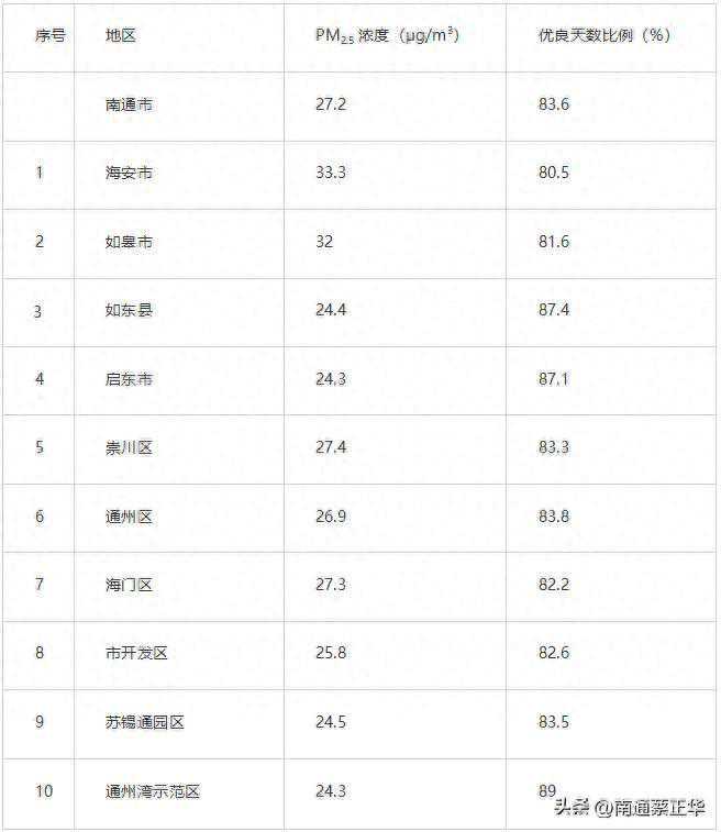 2023年南通各地空气质量排名公布