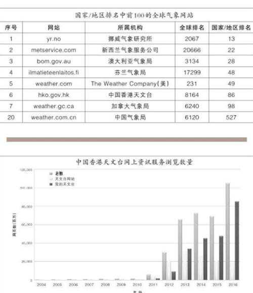 全球气象网站排名及影响力分析