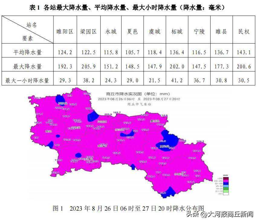 晴好天气为主！商丘一周天气预报…