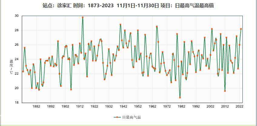 今天崇明依旧热热热！气温“大跳水”即将到来……