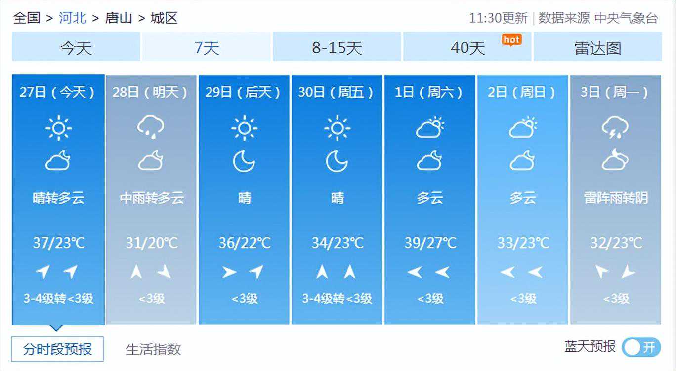 今天有中雨！高温退烧吗？唐山未来天气……