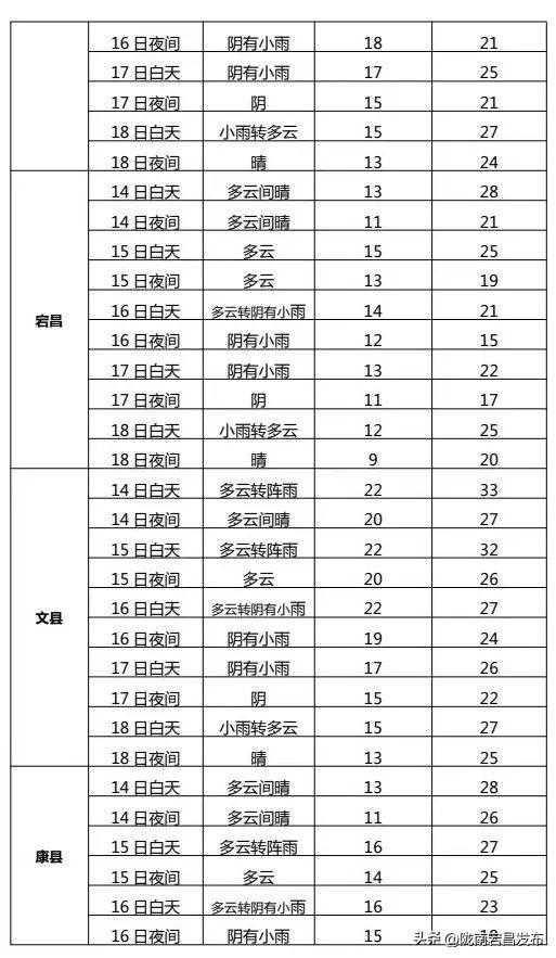 中考期间，陇南（宕昌）天气预报来了！