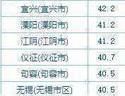 42.2℃！江苏最高气温再次刷新！还是宜兴