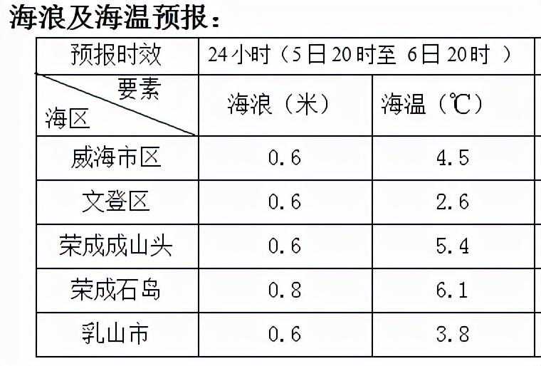 威海海洋预报：明天多云北风文登又退大潮，去赶海吧