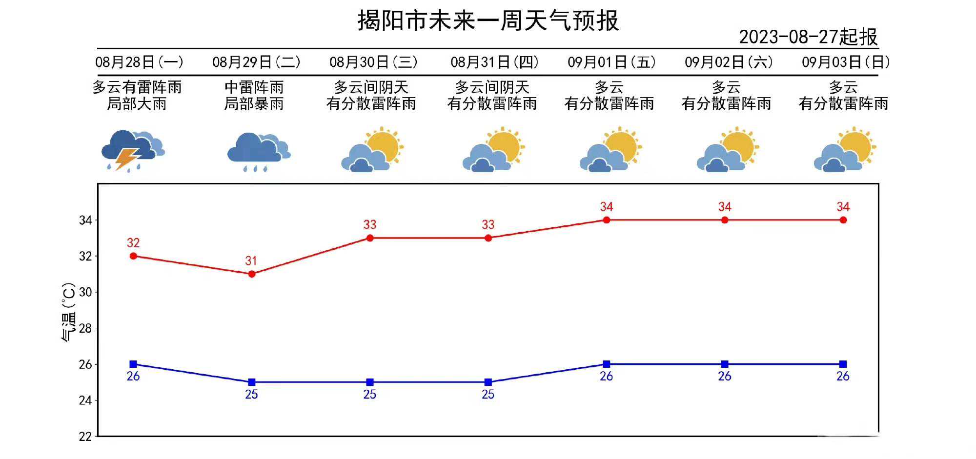 海上“双台风共舞”！揭阳未来天气→