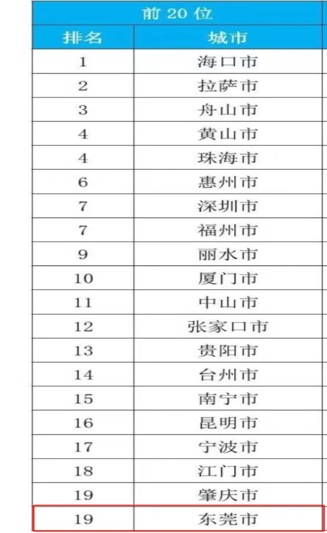 东莞空气质量改善幅度全国第2！居重点城市第19位