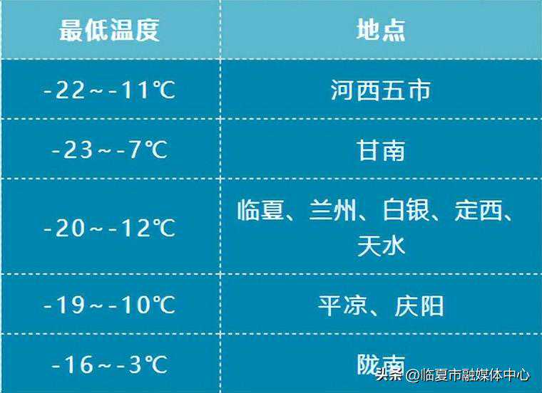 冷冷冷！未来三天，临夏市最低气温，-15℃！！