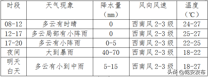 【气象信息】乾安县4-5日强降水过程精细化预报