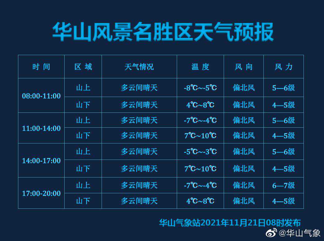 华山景区昨降雪，今8时发布大风蓝色预警