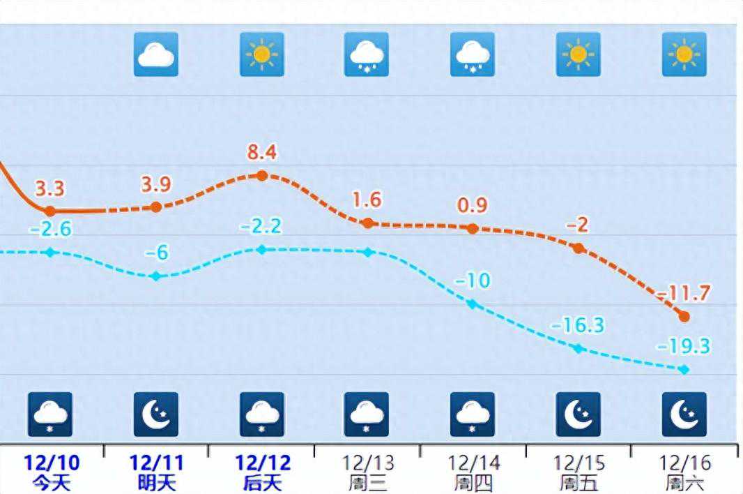 预计未来一周吕梁市多降雪，伴有大风、降温天气