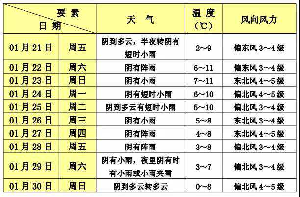 中雨、小雨夹雪！未来一周嘉定天气情况请查收