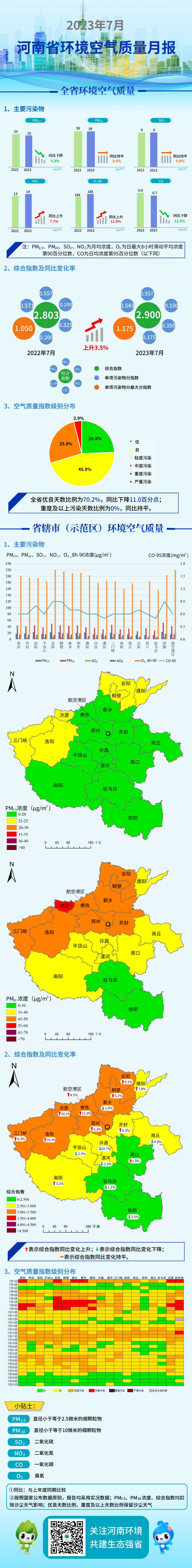 全省7月份环境空气质量排名出炉 信阳排名第一位