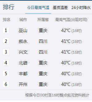 41.7℃！三伏天叙永“领跑”川内高温