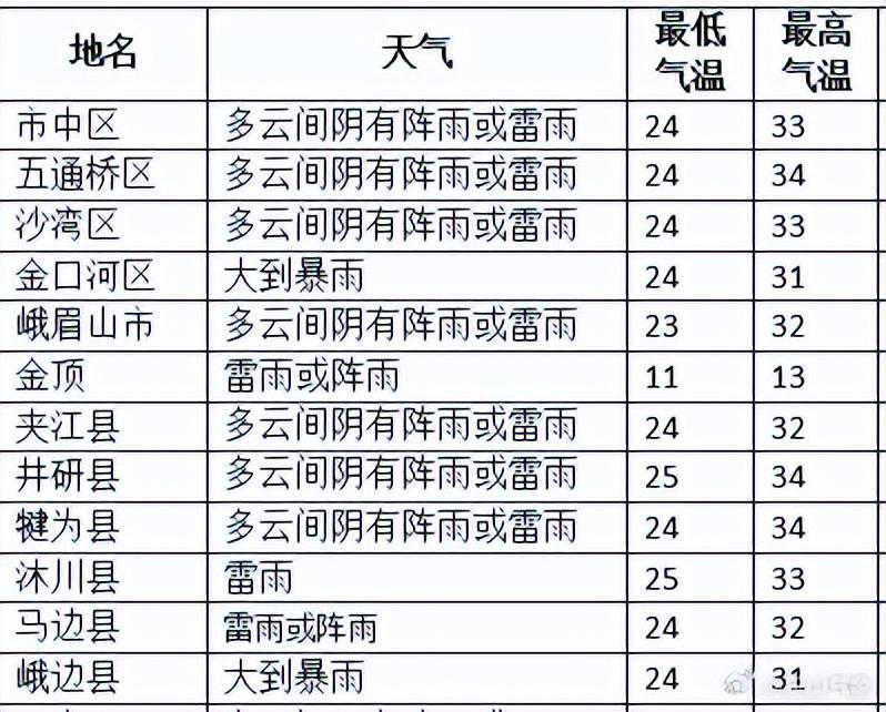 雷雨+大风！乐山发布暴雨蓝色预警