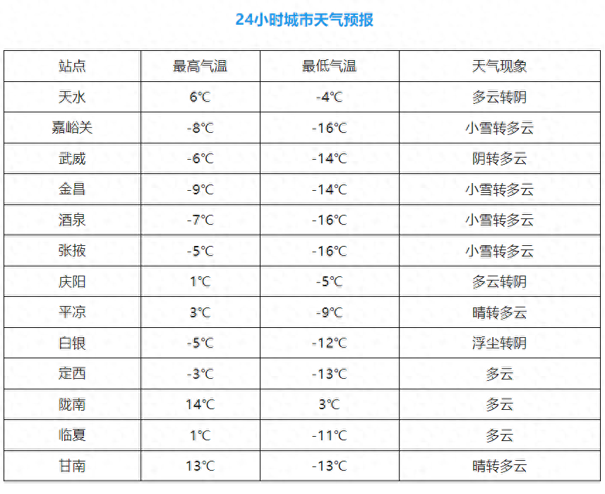 直降！18℃ → 0℃