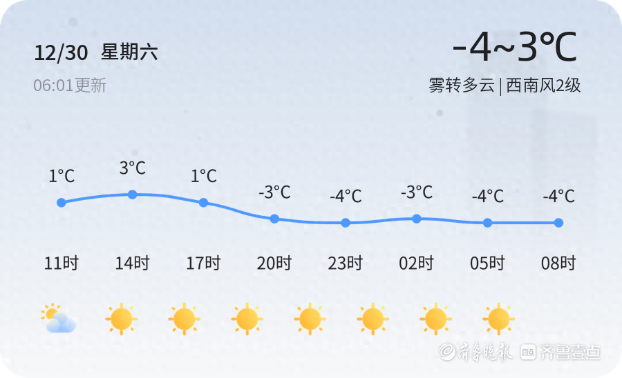 【聊城天气】12月30日，冷，雾转多云，西南风2级