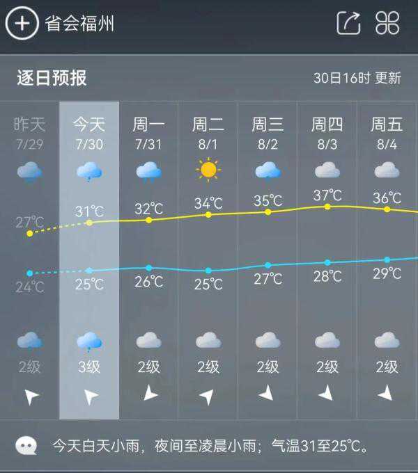 重返37℃！福州接下来……