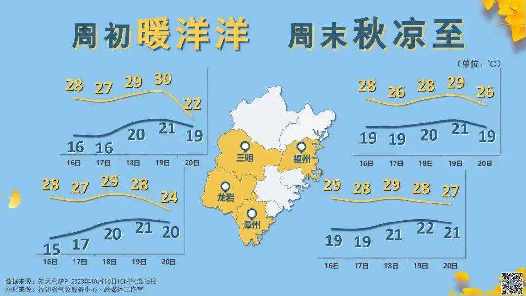 大反转！莆田未来天气将......