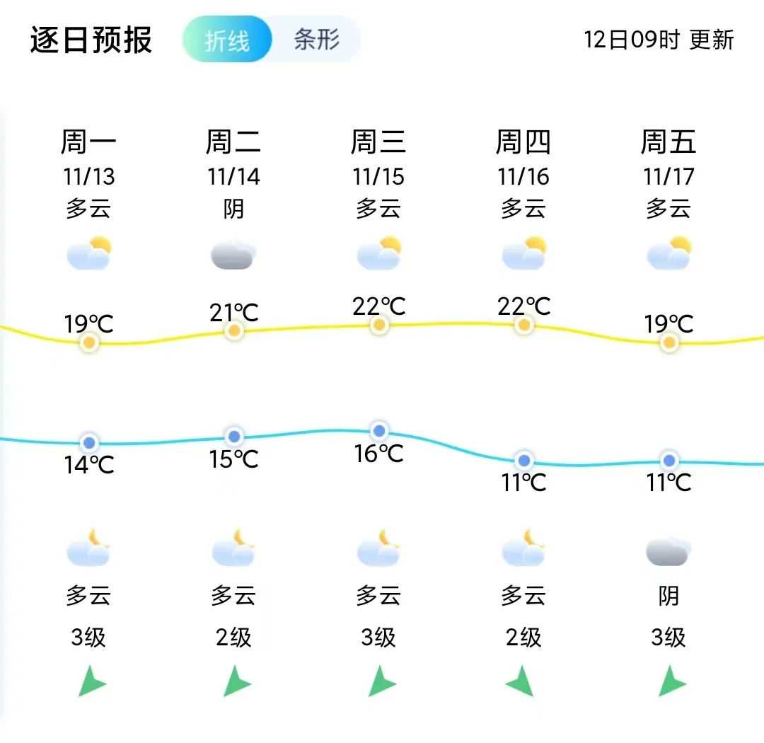 “冻”真格！仙游或跌至11℃