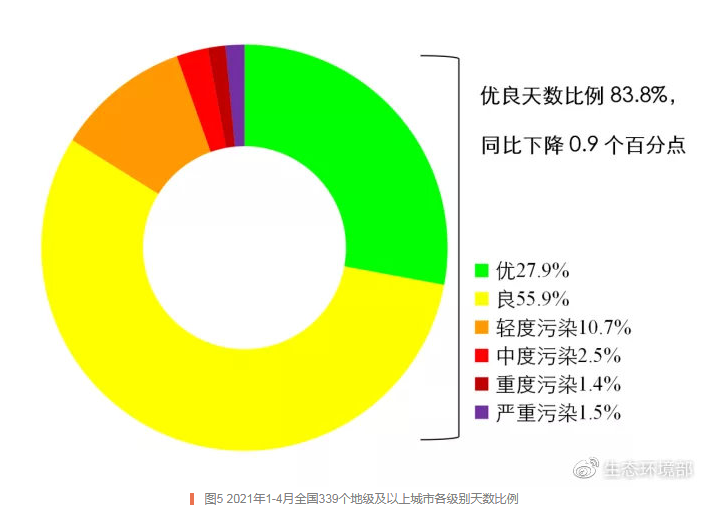 福州排名第6！最新全国环境空气质量情况公布
