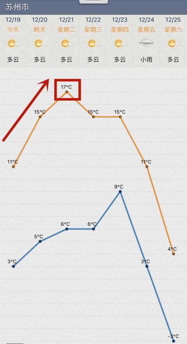 骤降13℃！苏州未来一周天气太刺激