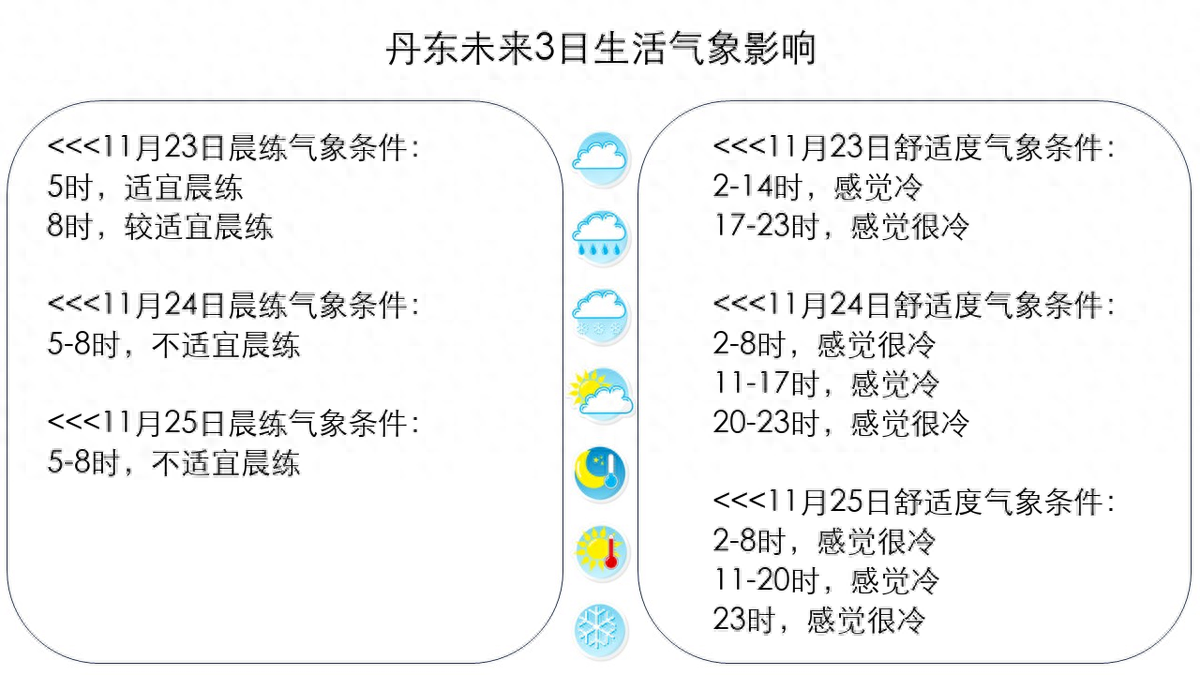 丹东未来3日有1天降雨;有2天大风;气温逐渐下降