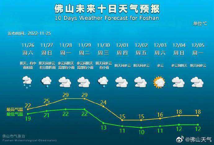 强冷空气来了！佛山气温将急降！