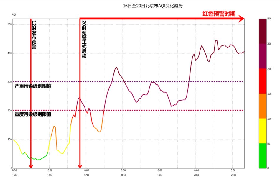 十张数据图回顾本轮雾霾，北京污染从南向北加深趋势明显