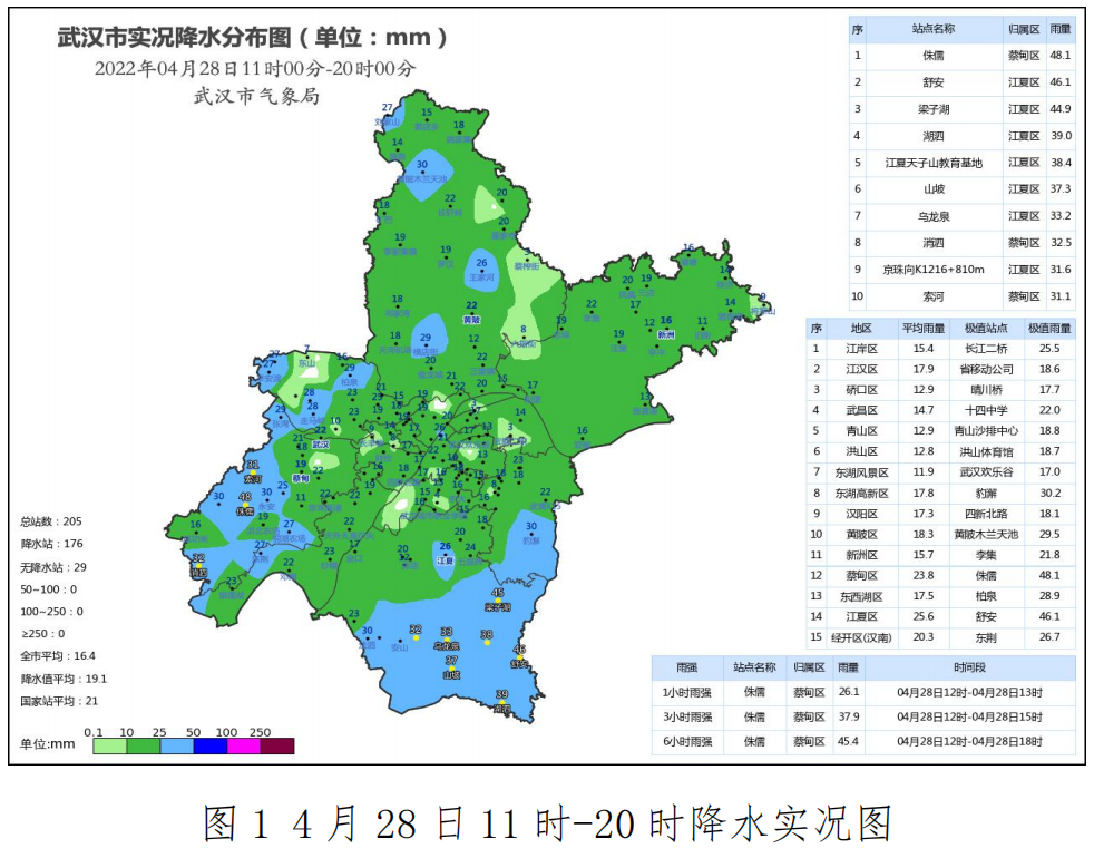 天气实况快报｜今天下午，东西湖区长丰桥出现10级阵风