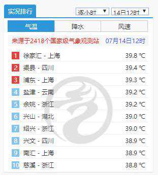 上海热到全国第一，连续40℃+天气实属罕见；16日入伏，三伏将超长待机40天