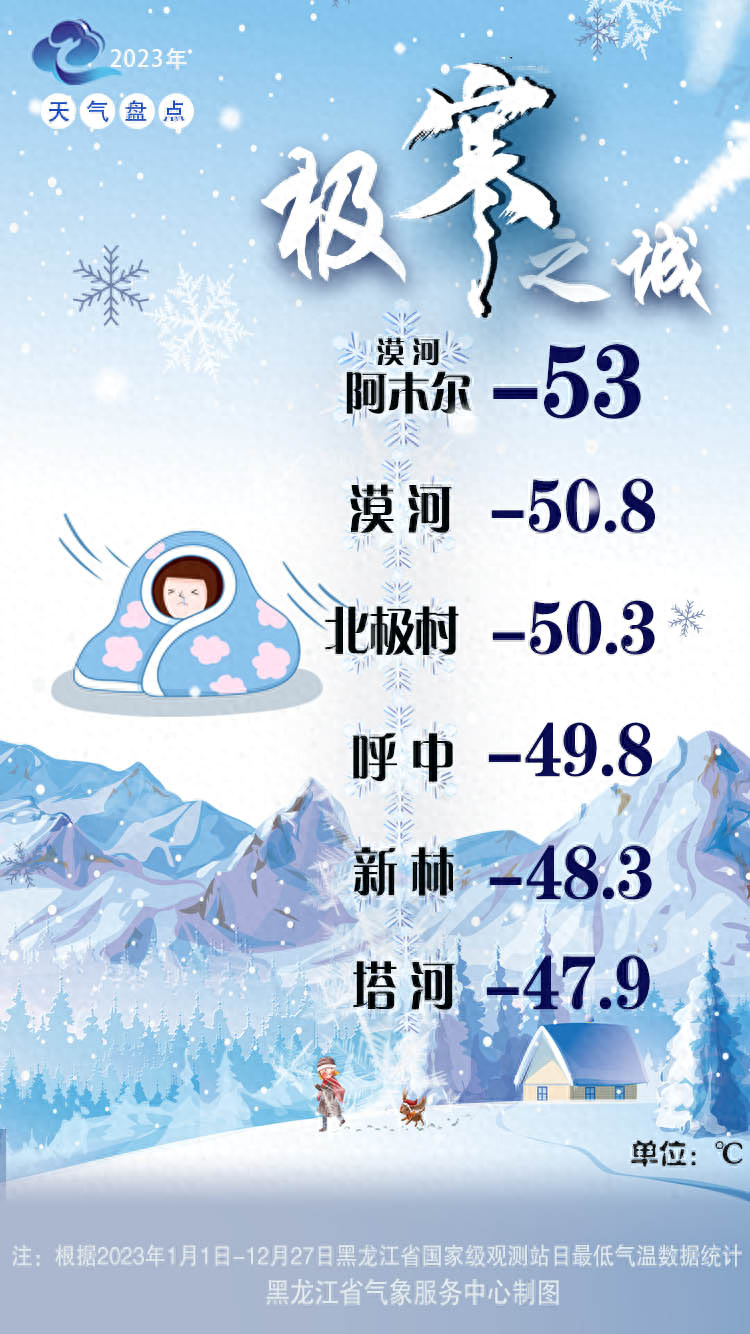 2023黑龙江天气之“最”：↓-53℃，↑  37.5℃