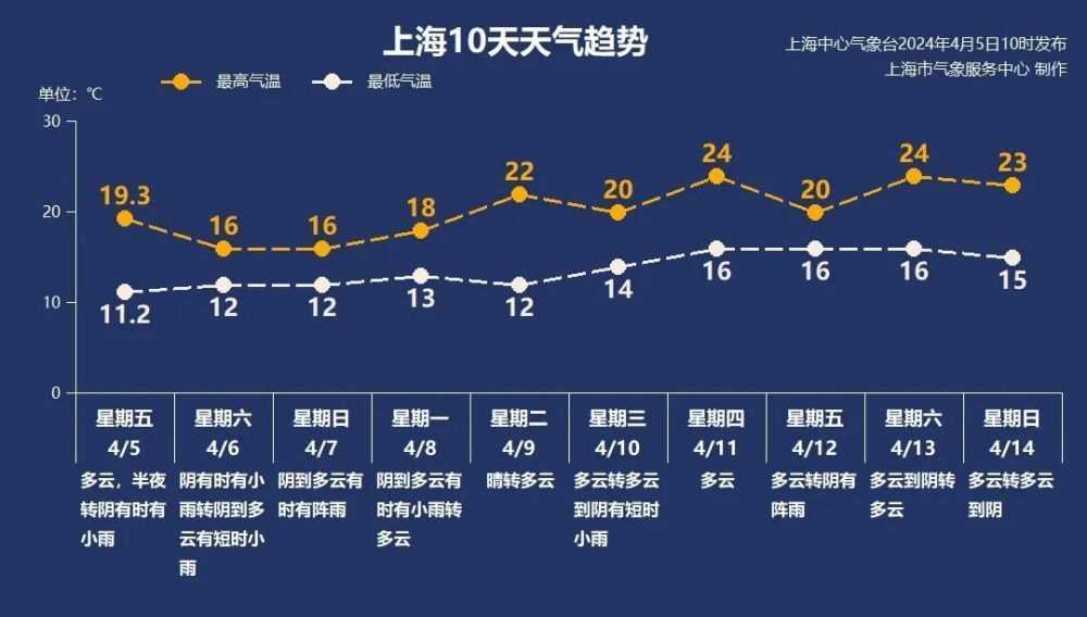 注意！上海天气即将大转折：今夜雨水卷土重来，未来一周晴雨参半