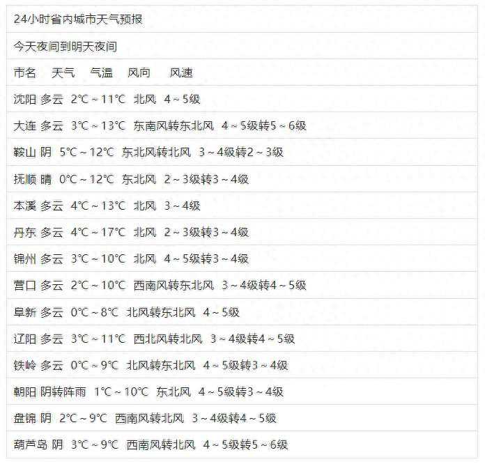 明天辽宁大部城市为多云天气，朝阳有阵雨！下周一至周四气温回升，周五大幅降温