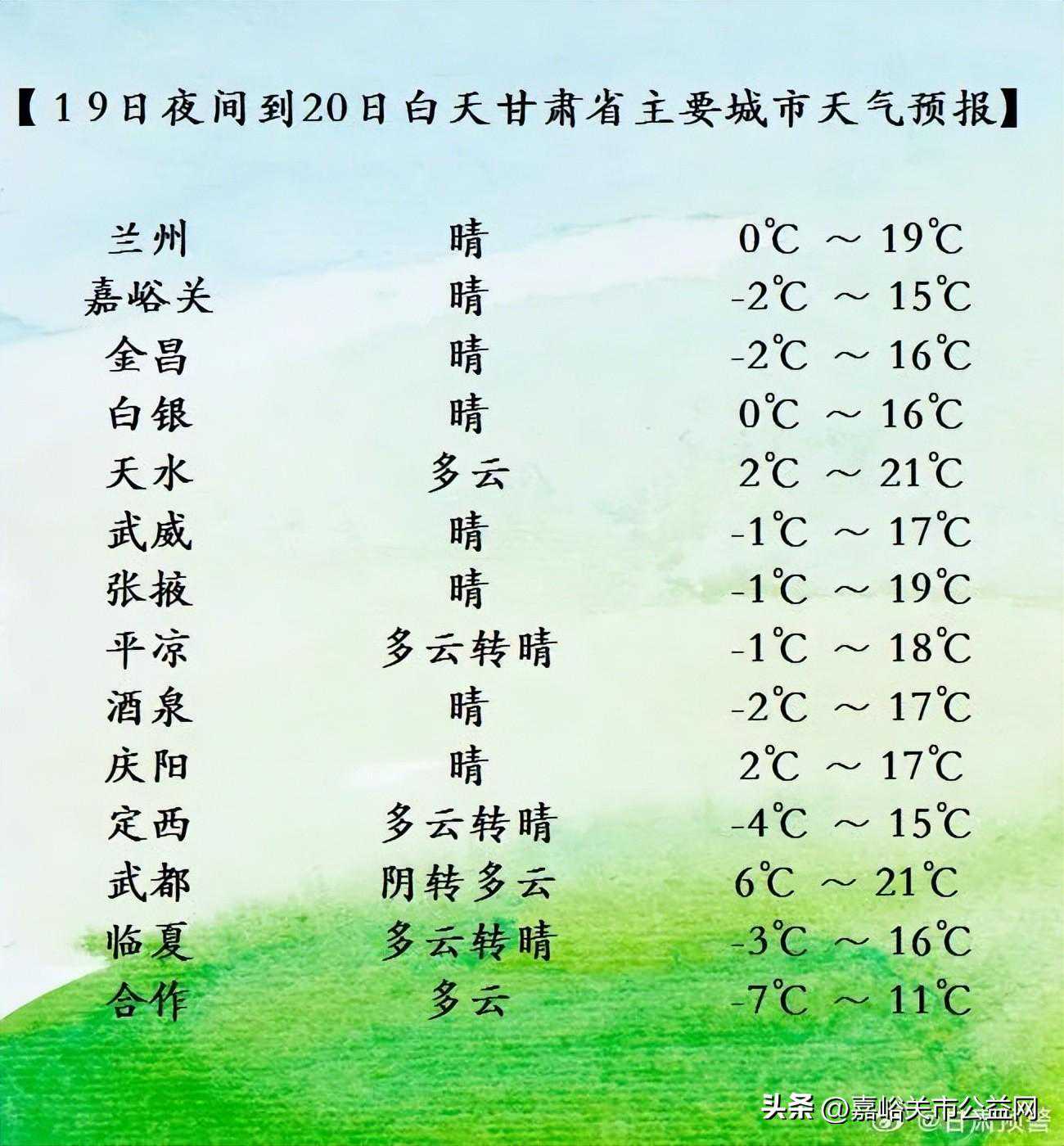 明天11时06分，嘉峪关正式进入…【天气...】