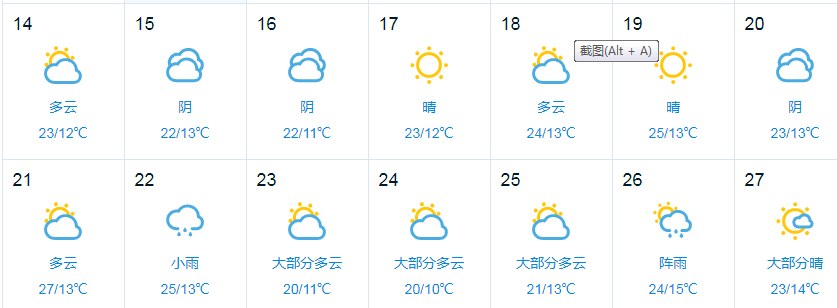 降温！降温！最低12℃！未来几天东至天气还是比较好的