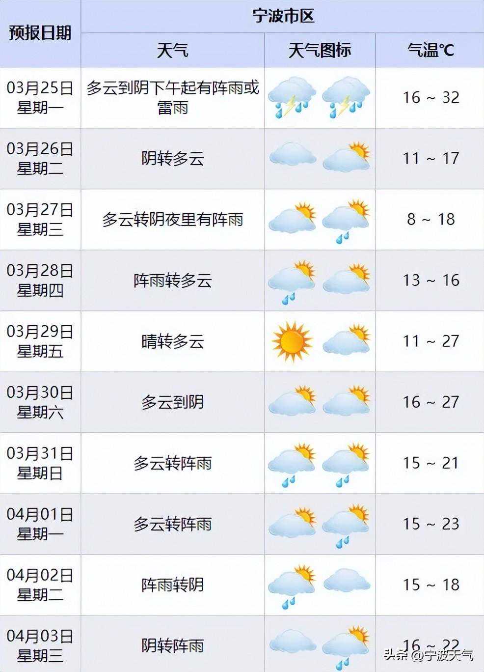 全体注意：冷空气即将到达，今天下午开始降温！力度超大，最高气温将直降15℃……