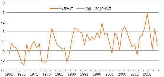 都说全球变暖，为何今冬这么冷？｜专访国家气候中心主任宋连春