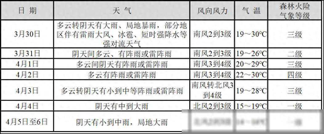 @安仁人，注意防范！30日至31日我县有大雨、局地暴雨