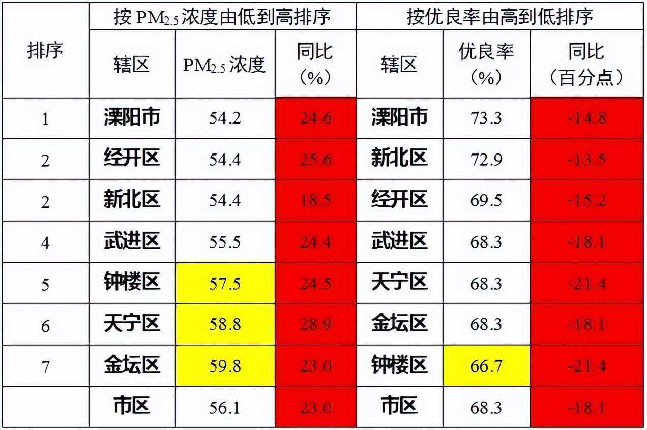 常州通报2月环境空气质量状况