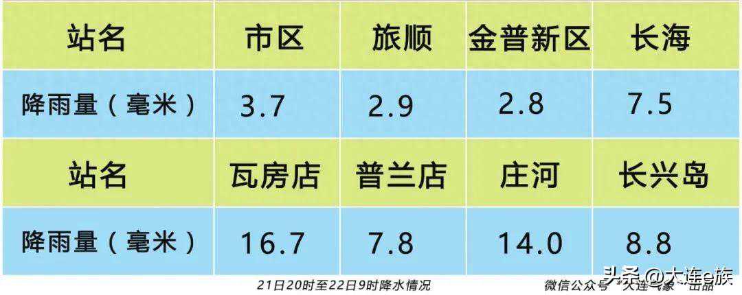 大连天气：周末多云天为主，下周一夜间有阵雨