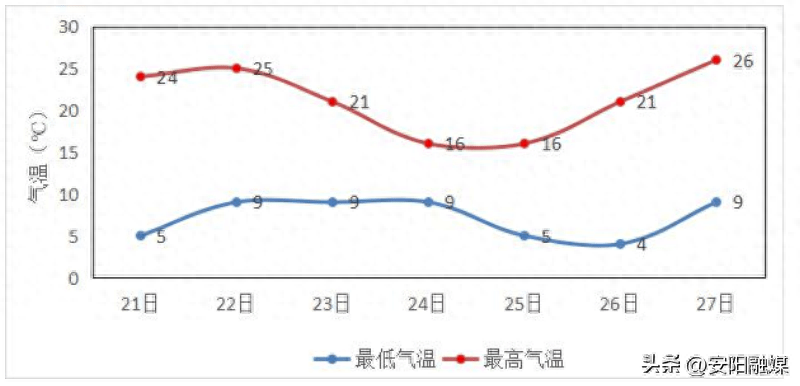大风降温和降水天气！安阳发布重要天气报告