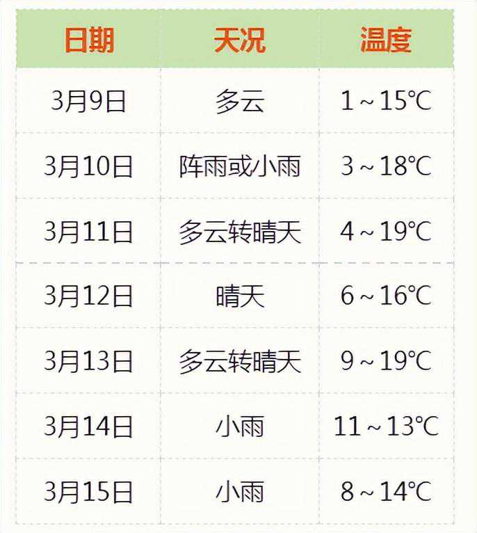 直冲20℃！宝鸡接下来的天气……