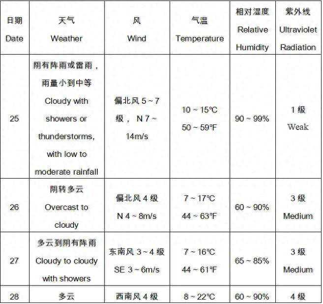 雨雨雨……“扬马”当天天气如何？预测来了