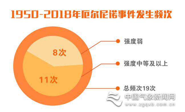 数说厄尔尼诺： 全球变暖背景下，厄尔尼诺事件增多了么？