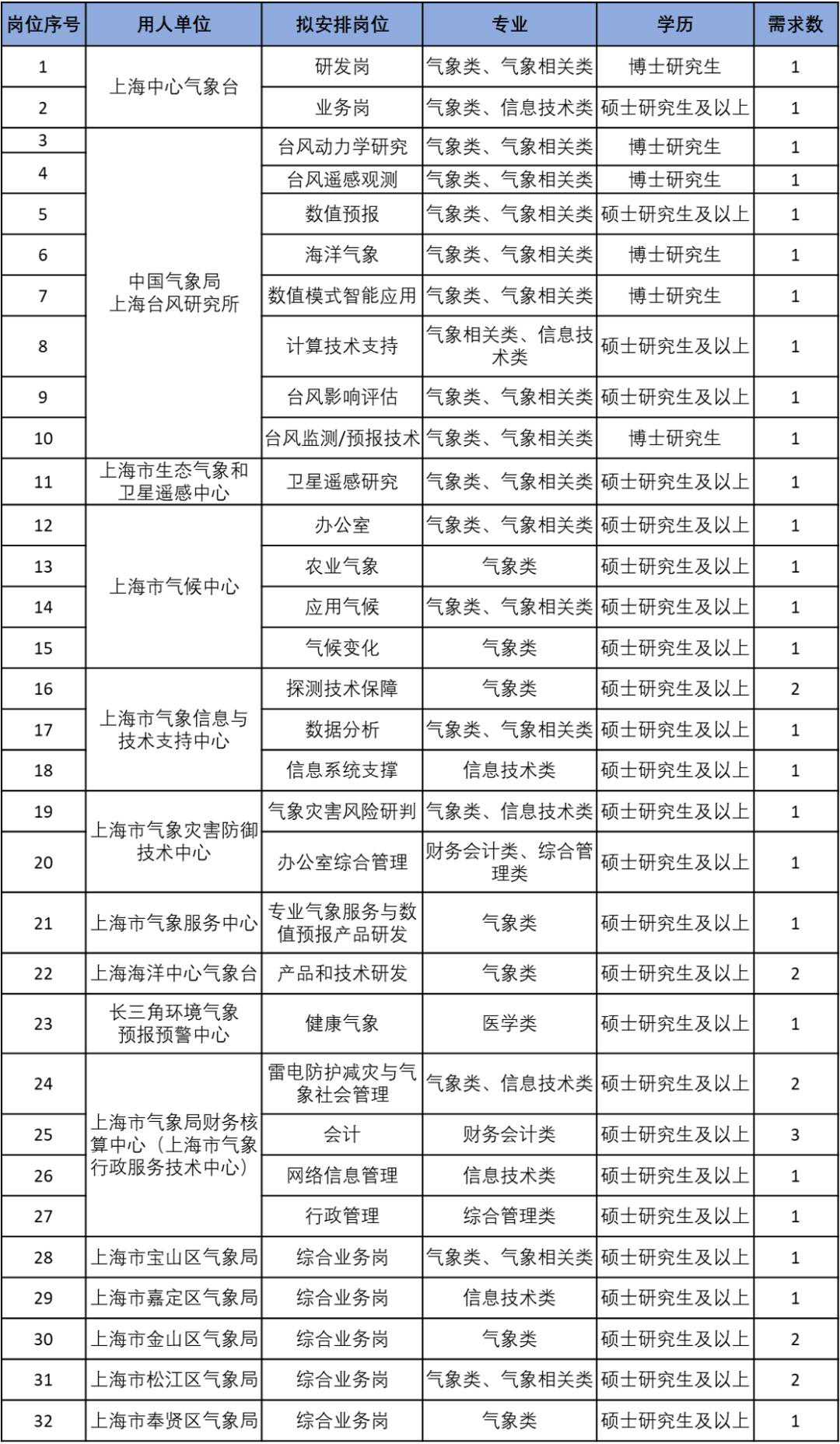 市气象局所属事业单位2023年招聘启动，11月20日前报名