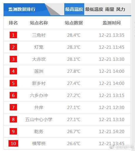 不到10℃！斗门人注意，冷空气伴雨水正在赶来……快做好准备！