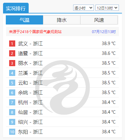杭州红色预警！局部可达40℃以上！浙江霸榜全国最热前十