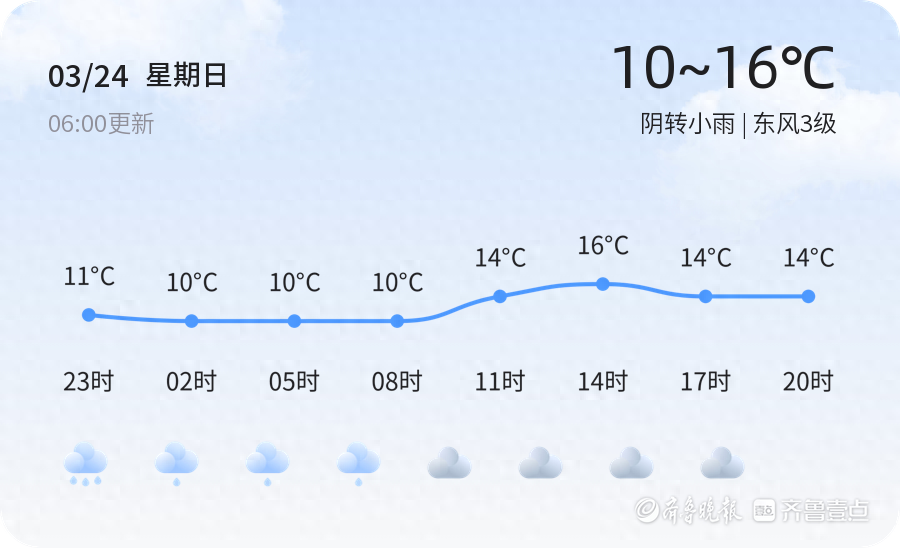 【枣庄天气】3月24日，较冷，阴转小雨，东风3级