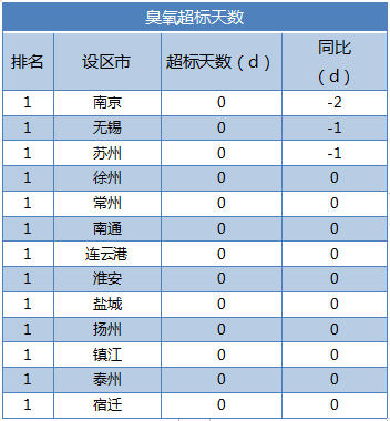 江苏11月各设区市环境空气质量排名情况公布，南京、无锡、苏州排名靠前