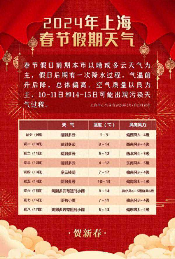 2024春节天气公告发布！晴暖，最高19度！假日后期有一次降水过程